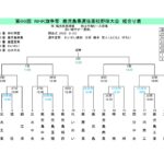 第66回鹿児島県選抜高校野球　組み合わせ