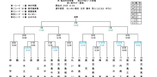 第66回鹿児島県選抜高校野球　組み合わせ