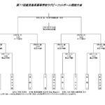 2024年度県高校総体ラグビー　組み合わせ