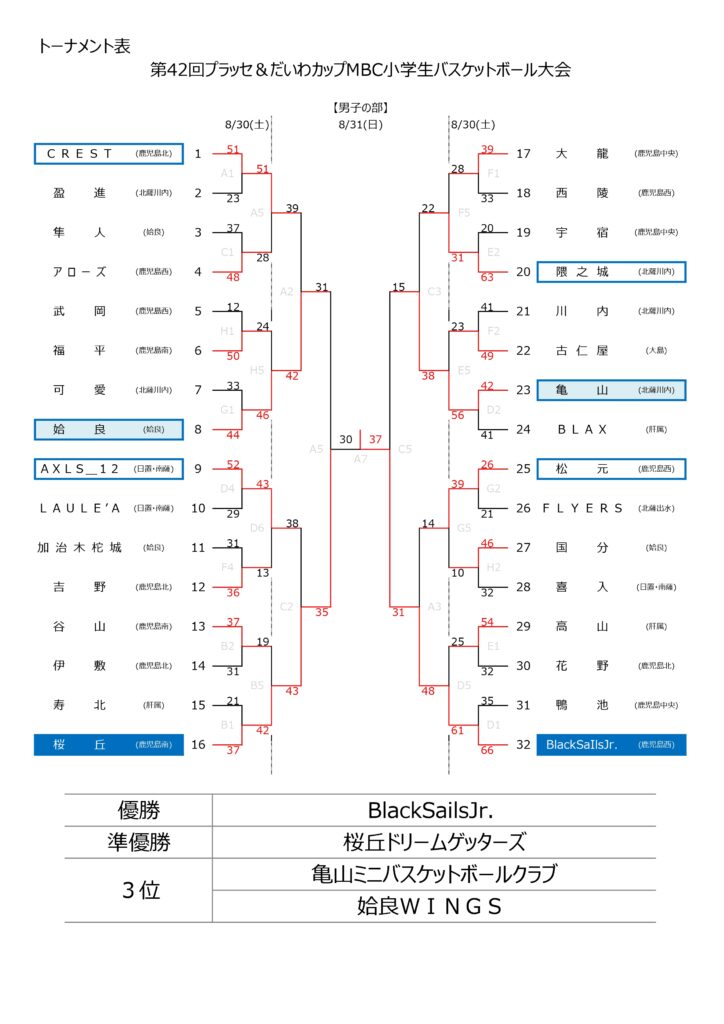 第42回プラッセ＆だいわカップMBC小学生バスケットボール大会（男子最終結果）