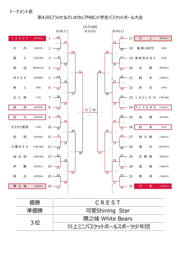 第42回プラッセ＆だいわカップMBC小学生バスケットボール大会（女子最終結果）