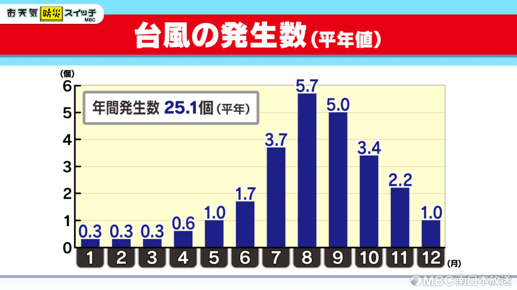 20260703_台風発生なぜ多い？
