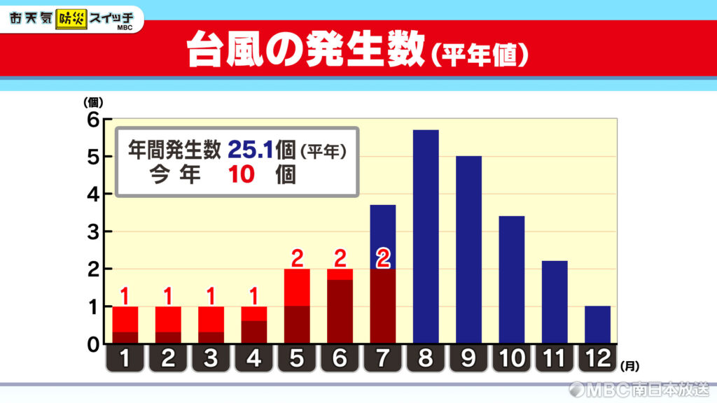 20260703_台風発生なぜ多い？