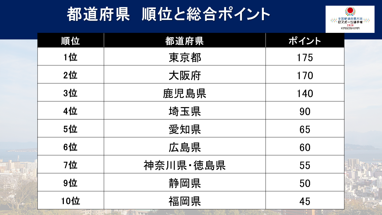 12/26(土)結果「全国都道府県対抗eスポーツ選手権 2020 KAGOSHIMA」