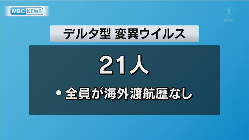 県は１６日、これまでに確認された新型コロナウイルスの感染者のうち、新たに２１人がインドで確認されたデルタ型だったと発表しました。 また、１６日県内では新たに１０人の感染が確認されています。  県は感染者のゲノム解析で、新たに２１人がデルタ型に感染していたと発表しました。全員が海外への渡航歴はありません。  デルタ型の感染者は累計で４４人で、多くなっていることから、「これまで以上に感染対策を図る必要がある」としています。  なお、県内では１６日、感染者が新たに１０人発表されました。 鹿児島市の２０代から６０代の男女９人と奄美市の６０代男性の１人です。県内で２けたの感染者が確認されたのは今月９日以来、１週間ぶりです。  県内の感染者は累計で３７６３人となりました。 １５日時点で、医療機関などでの療養者は５２人で、重症はいません。酸素投与が必要な中等症は７人です。