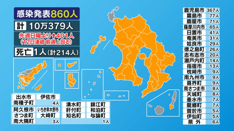 新型コロナ　鹿児島県で新たに８６０人　県内累計１０万人超え