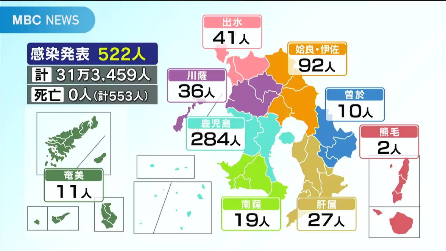 新型コロナ 鹿児島県で522人感染 48日ぶりに500人超 死者発表