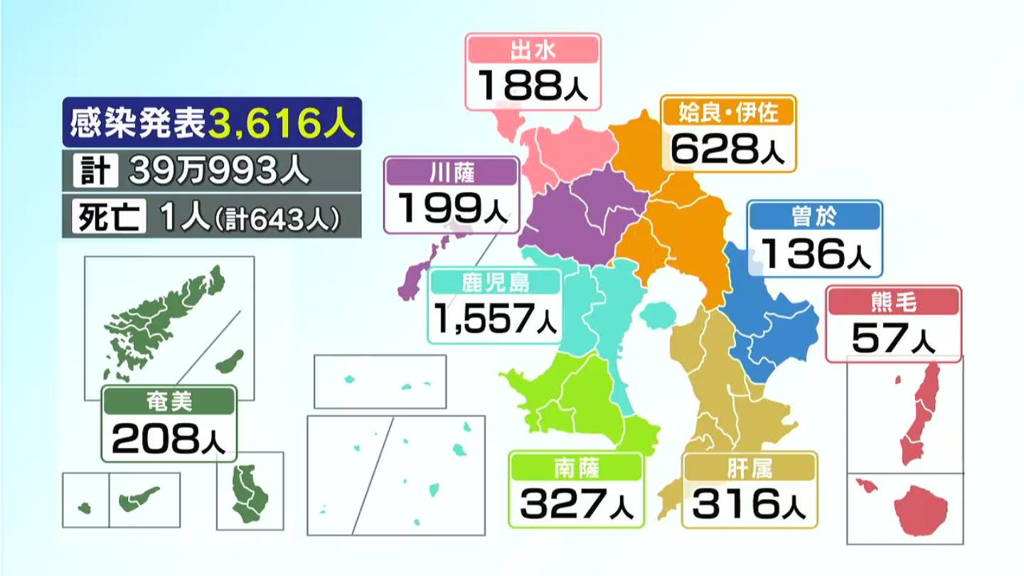新型コロナ 鹿児島県で3616人感染・死者1人 – NEWS TOPICS